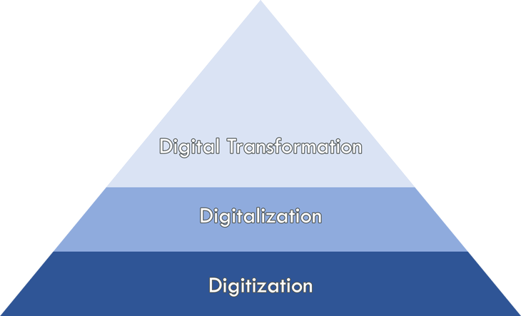 Chuyển đổi số - Digital Transformation