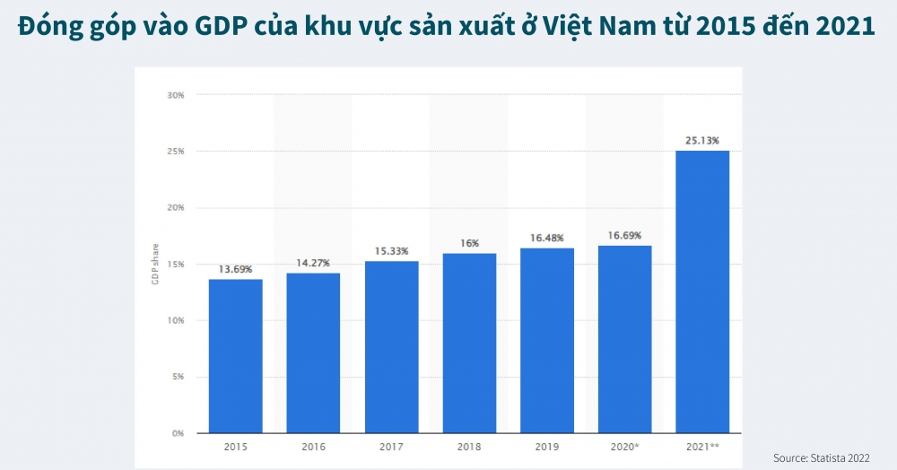 Tỷ trọng của khu vực sản xuất GDP của Việt Nam (số liệu thống kê từ Statista 2022).